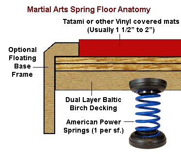 Martial Arts Spring Floor Anatomy
