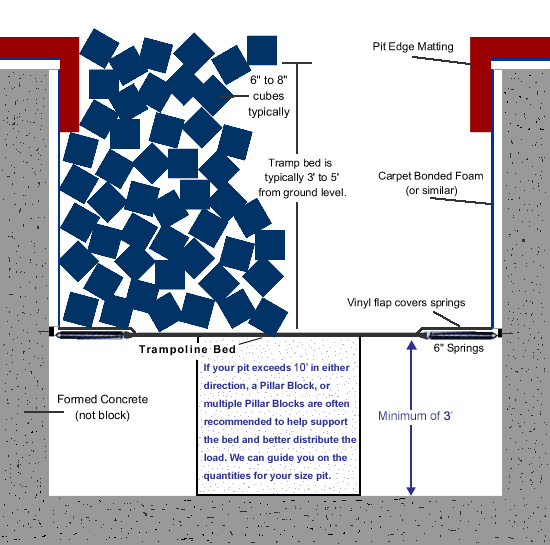 Pit Anatomy